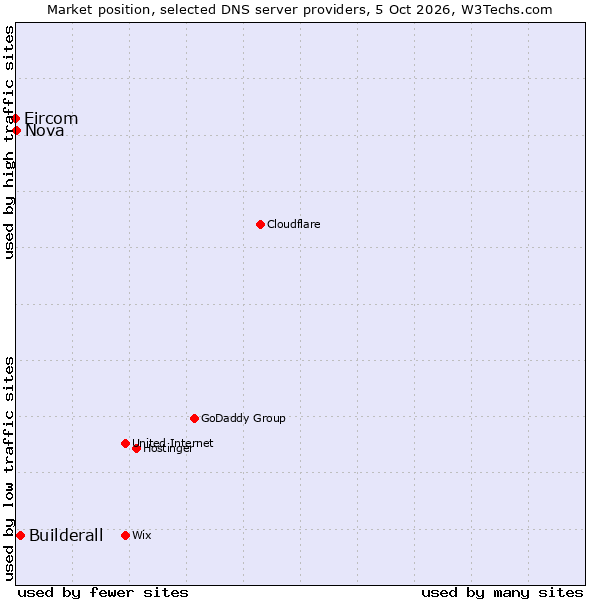 Market position of Builderall vs. Nova vs. Eircom