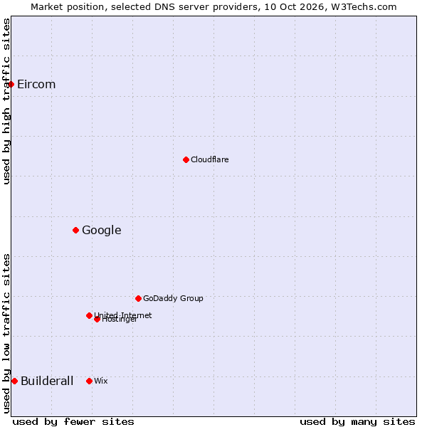Market position of Google vs. Builderall vs. Eircom