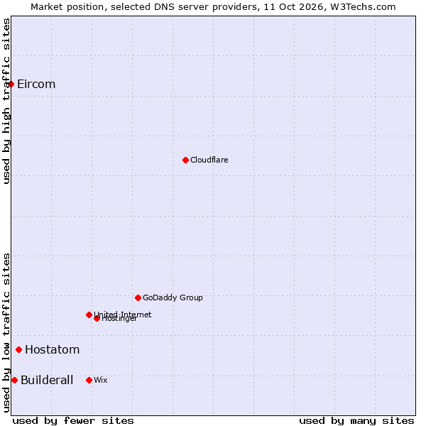 Market position of Hostatom vs. Builderall vs. Eircom
