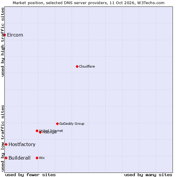 Market position of Builderall vs. Hostfactory vs. Eircom