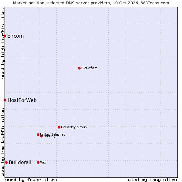 Market position of Builderall vs. HostForWeb vs. Eircom
