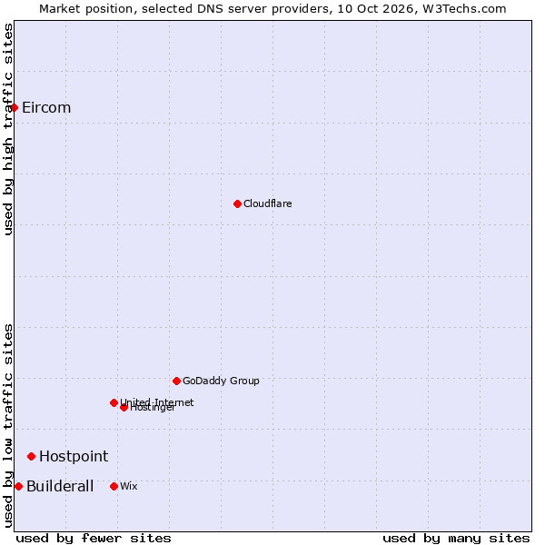 Market position of Hostpoint vs. Builderall vs. Eircom