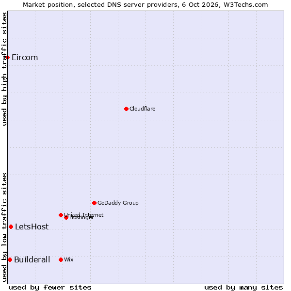Market position of LetsHost vs. Builderall vs. Eircom
