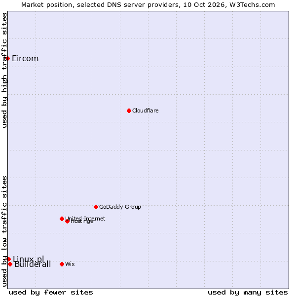 Market position of Builderall vs. Linux.pl vs. Eircom