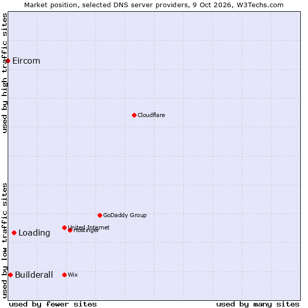 Market position of Loading vs. Builderall vs. Eircom