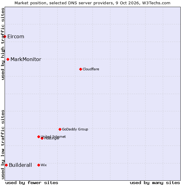 Market position of MarkMonitor vs. Builderall vs. Eircom
