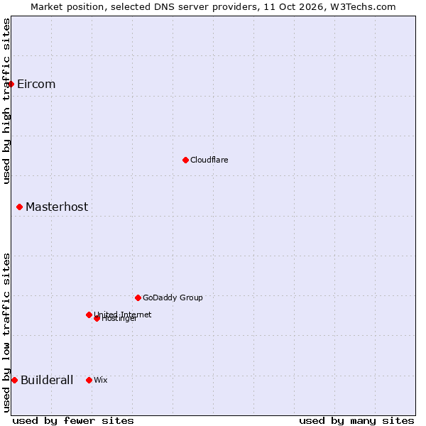 Market position of Masterhost vs. Builderall vs. Eircom