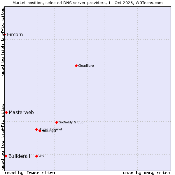 Market position of Masterweb vs. Builderall vs. Eircom