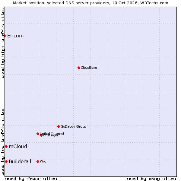 Market position of Builderall vs. mCloud vs. Eircom
