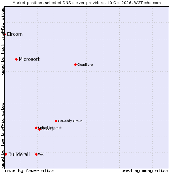 Market position of Microsoft vs. Builderall vs. Eircom
