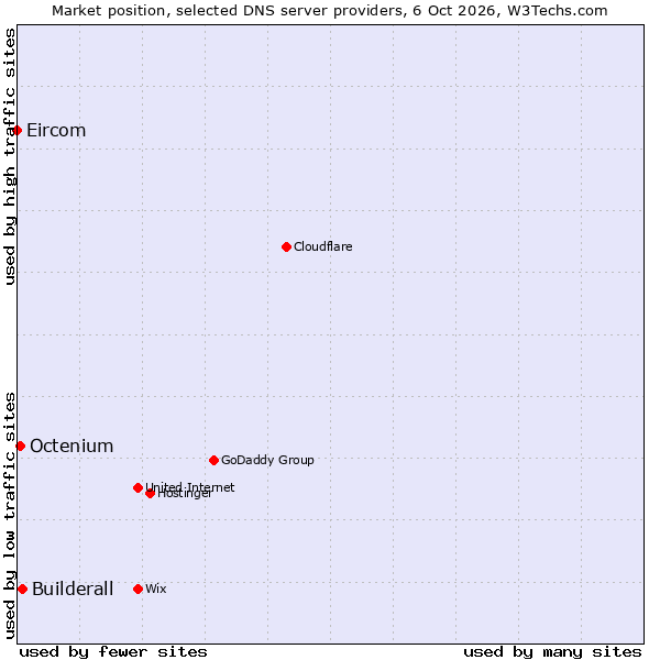 Market position of Builderall vs. Octenium vs. Eircom