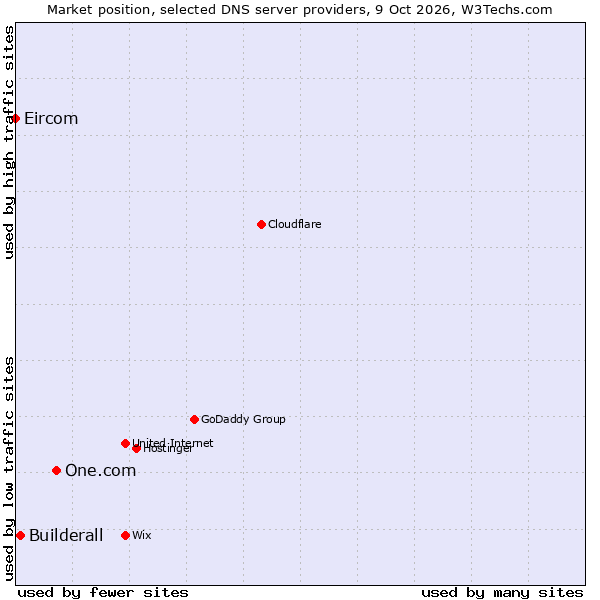 Market position of One.com vs. Builderall vs. Eircom