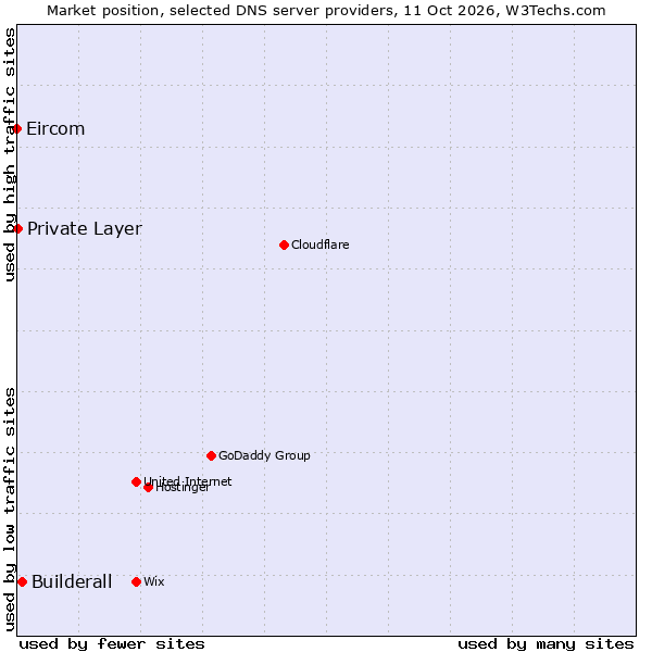 Market position of Builderall vs. Private Layer vs. Eircom
