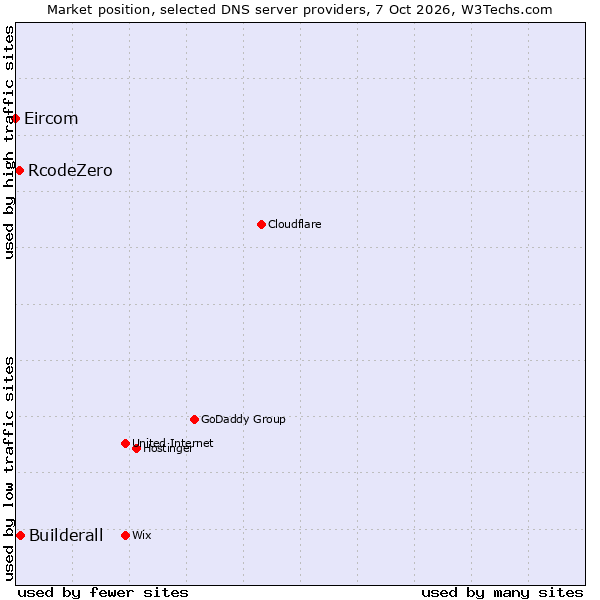 Market position of Builderall vs. RcodeZero vs. Eircom