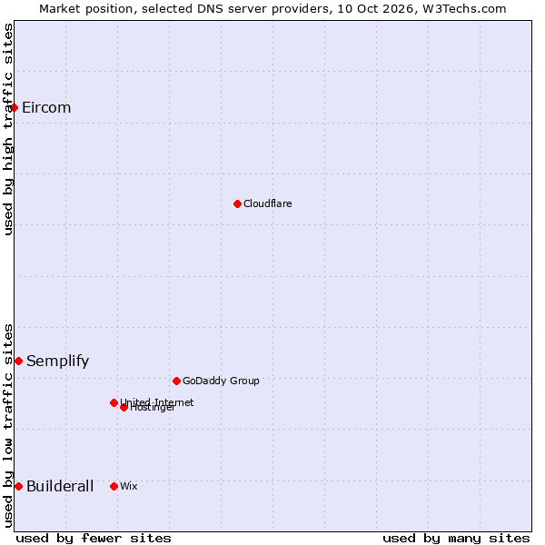 Market position of Builderall vs. Semplify vs. Eircom