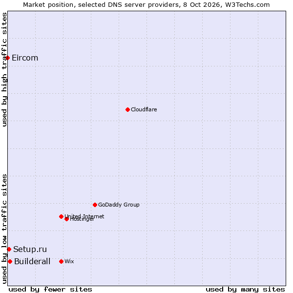 Market position of Builderall vs. Setup.ru vs. Eircom