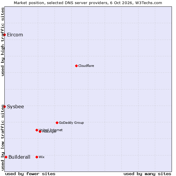 Market position of Builderall vs. Sysbee vs. Eircom