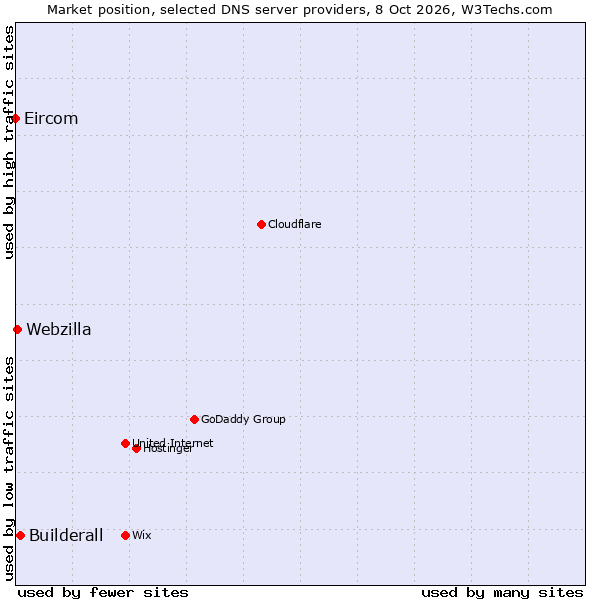 Market position of Builderall vs. Webzilla vs. Eircom