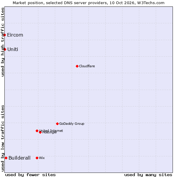 Market position of Builderall vs. Uniti vs. Eircom