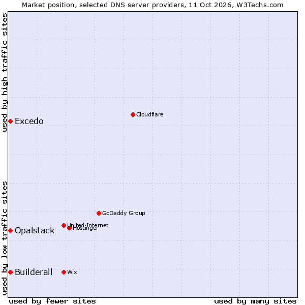 Market position of Builderall vs. Opalstack vs. Excedo