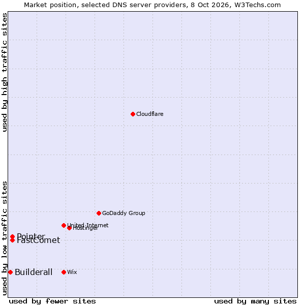 Market position of Pointer vs. FastComet vs. Builderall