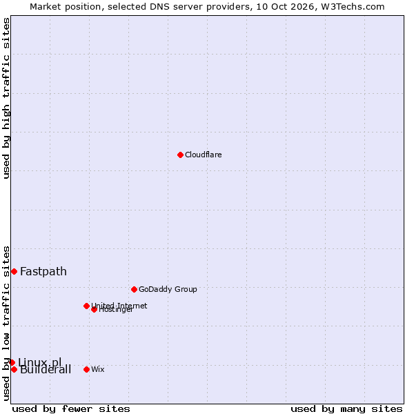 Market position of Fastpath vs. Builderall vs. Linux.pl