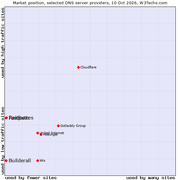 Market position of Raidboxes vs. Fastpath vs. Builderall