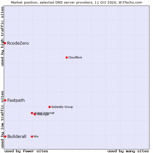 Market position of Fastpath vs. Builderall vs. RcodeZero