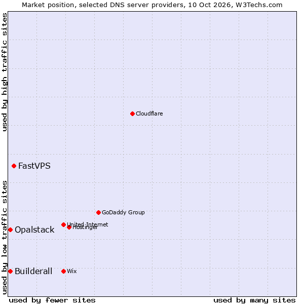 Market position of FastVPS vs. Builderall vs. Opalstack