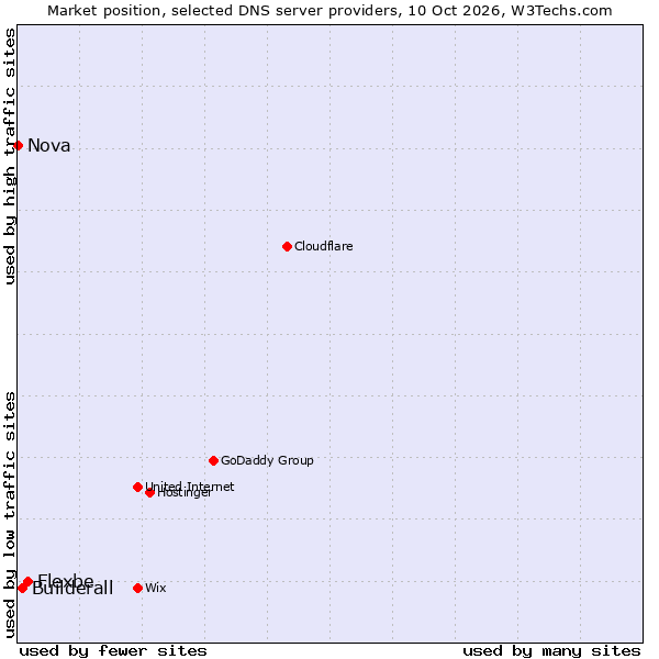 Market position of Flexbe vs. Builderall vs. Nova