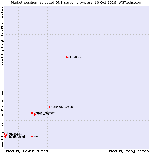 Market position of Flexbe vs. Builderall vs. Linux.pl