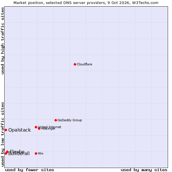 Market position of Flexbe vs. Builderall vs. Opalstack