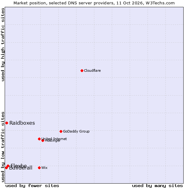 Market position of Flexbe vs. Raidboxes vs. Builderall