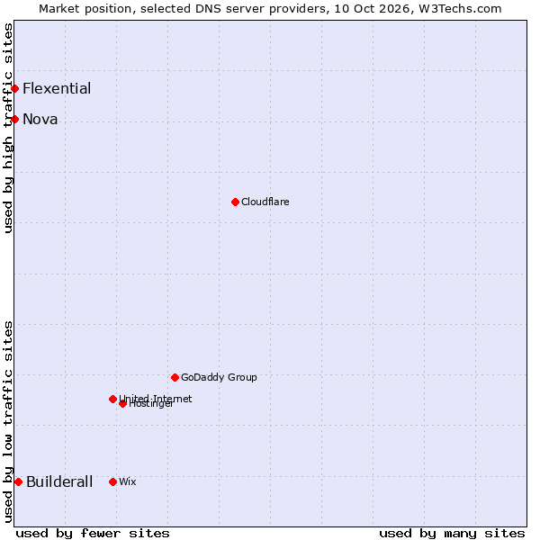 Market position of Builderall vs. Flexential vs. Nova