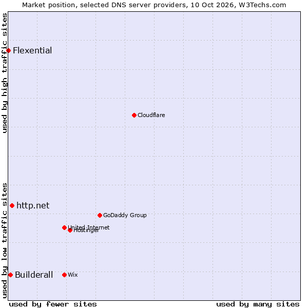 Market position of http.net vs. Builderall vs. Flexential