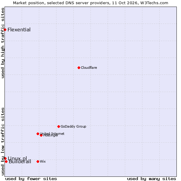 Market position of Builderall vs. Linux.pl vs. Flexential