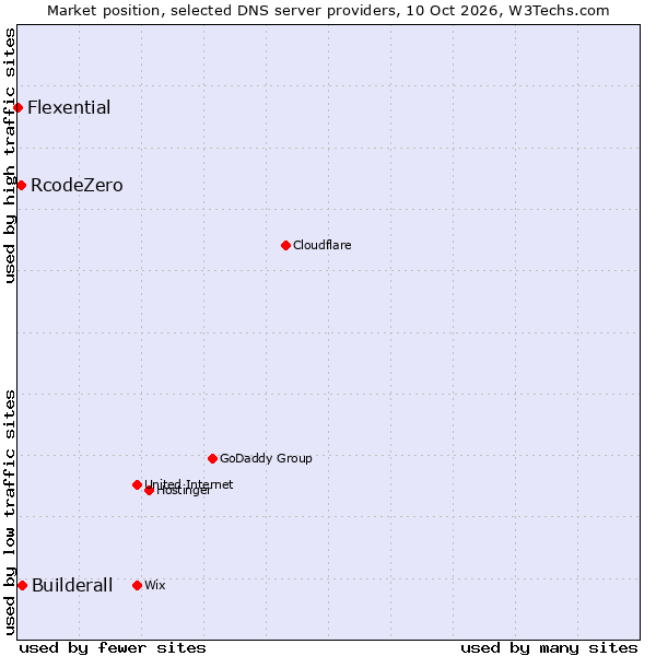Market position of Builderall vs. RcodeZero vs. Flexential