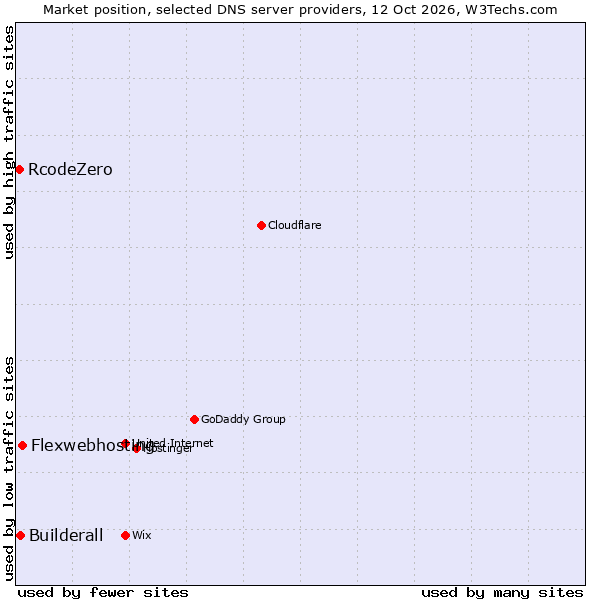 Market position of Flexwebhosting vs. Builderall vs. RcodeZero