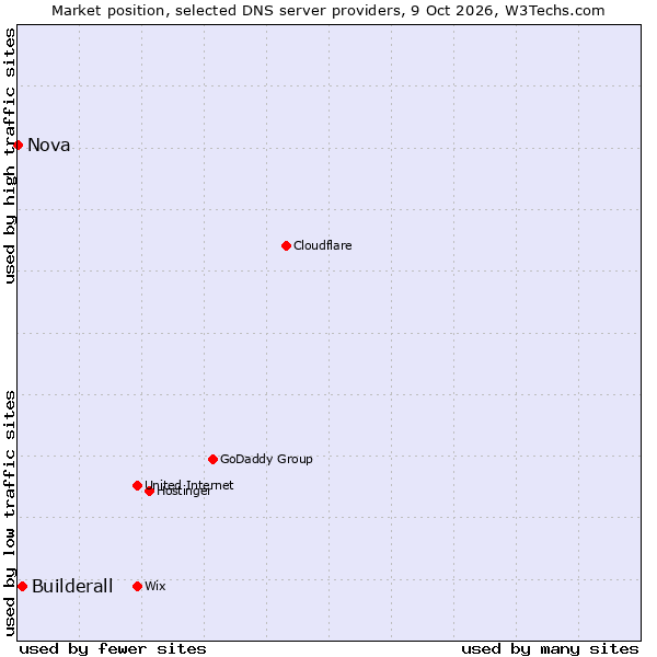 Market position of Builderall vs. Nova