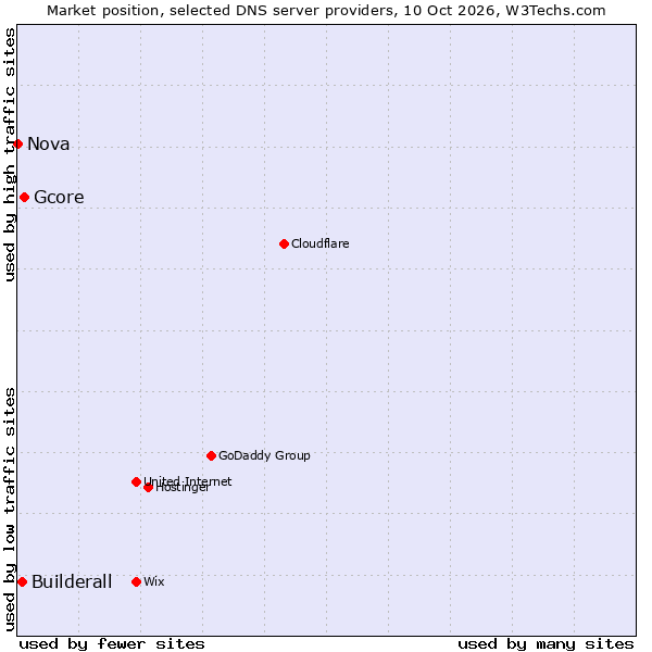 Market position of Gcore vs. Builderall vs. Nova