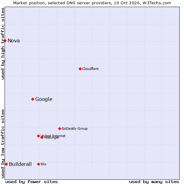 Market position of Google vs. Builderall vs. Nova