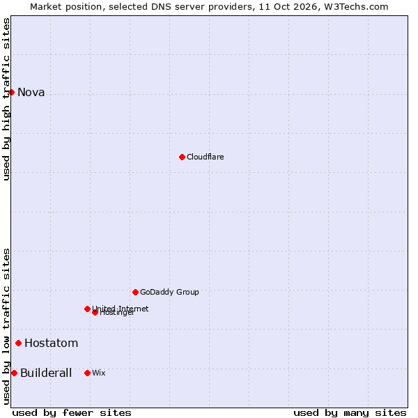 Market position of Hostatom vs. Builderall vs. Nova