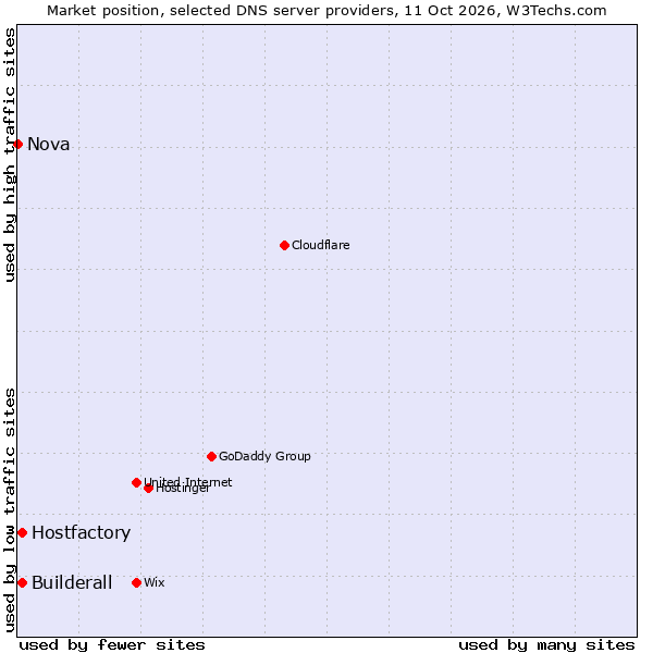 Market position of Builderall vs. Hostfactory vs. Nova
