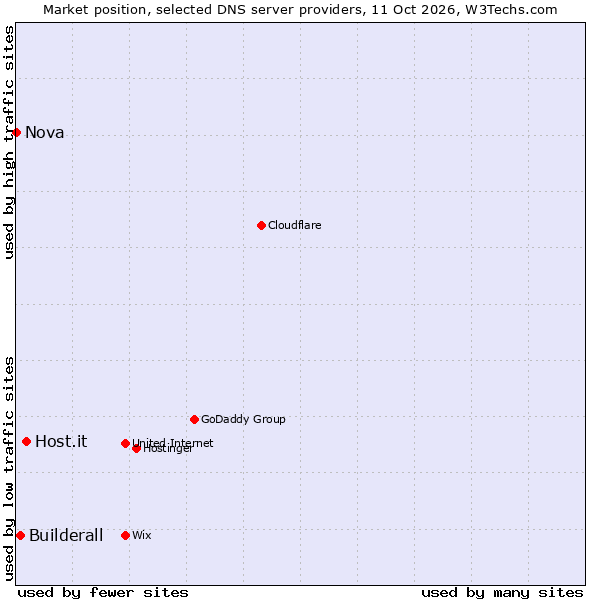 Market position of Host.it vs. Builderall vs. Nova