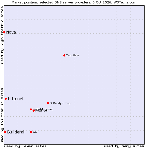 Market position of http.net vs. Builderall vs. Nova