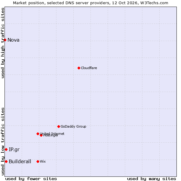 Market position of Builderall vs. IP.gr vs. Nova