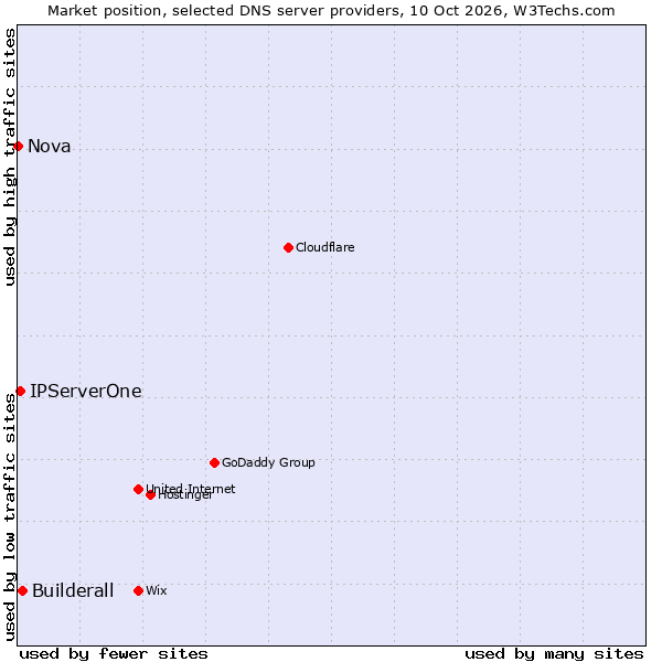 Market position of Builderall vs. IPServerOne vs. Nova