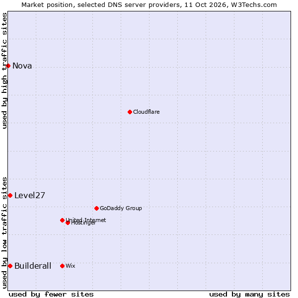 Market position of Builderall vs. Level27 vs. Nova