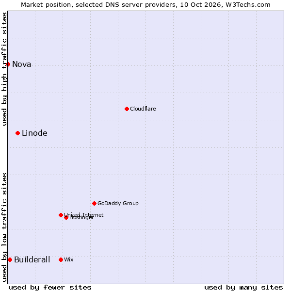 Market position of Linode vs. Builderall vs. Nova