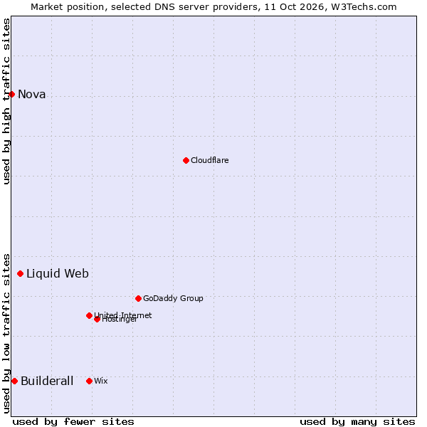 Market position of Liquid Web vs. Builderall vs. Nova